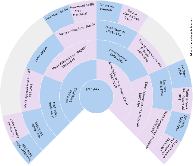 Marie Ćmielová (roz. Hlavová) Circle Diagram